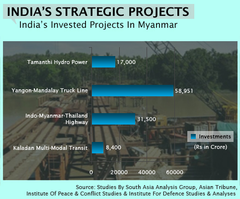India's Strategic Projects India's Invested Projects In Myanmar